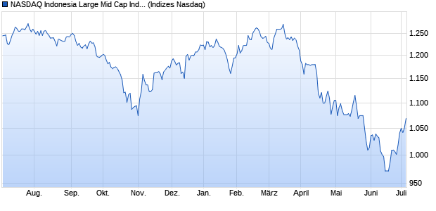 NASDAQ Indonesia Large Mid Cap Index Chart