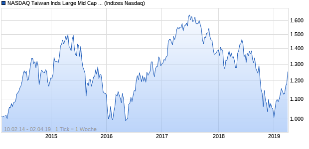 NASDAQ Taiwan Inds Large Mid Cap EUR Index Chart
