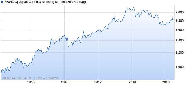 NASDAQ Japan Constr & Matls Lg Md Cap CAD TR Chart