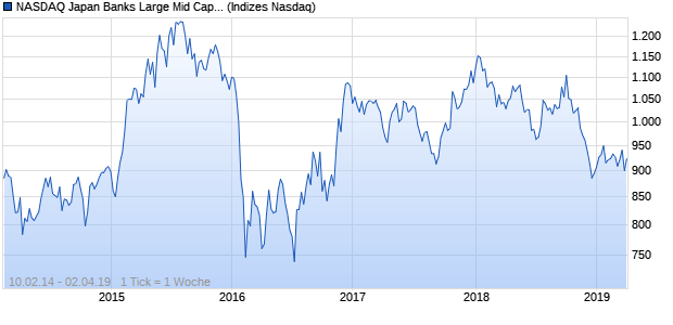 NASDAQ Japan Banks Large Mid Cap AUD Index Chart