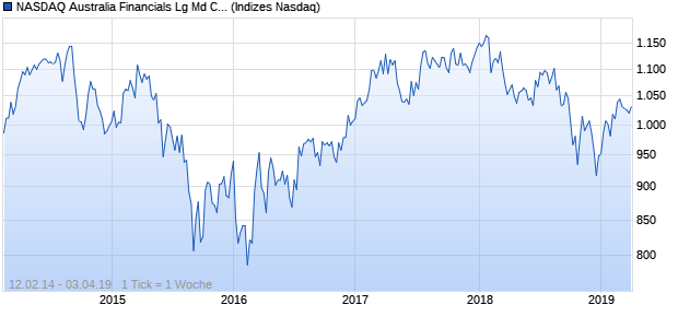 NASDAQ Australia Financials Lg Md Cap NTR Index Chart