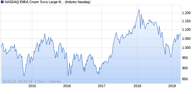 NASDAQ EMEA Cnsmr Svcs Large Mid Cap NTR Index Chart
