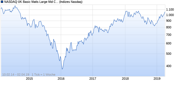 NASDAQ UK Basic Matls Large Mid Cap Index Chart