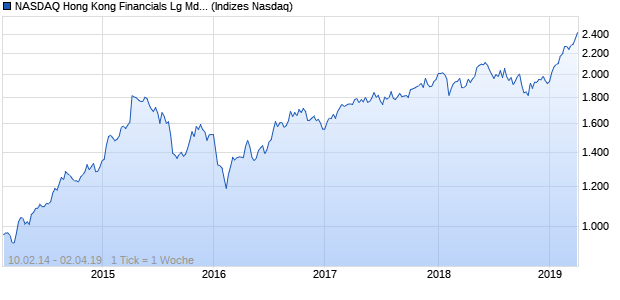 NASDAQ Hong Kong Financials Lg Md Cap EUR NTR Chart