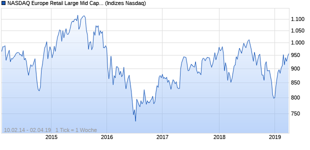 NASDAQ Europe Retail Large Mid Cap JPY NTR Index Chart