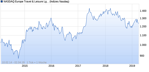 NASDAQ Europe Travel & Leisure Lg Md Cap CAD Chart