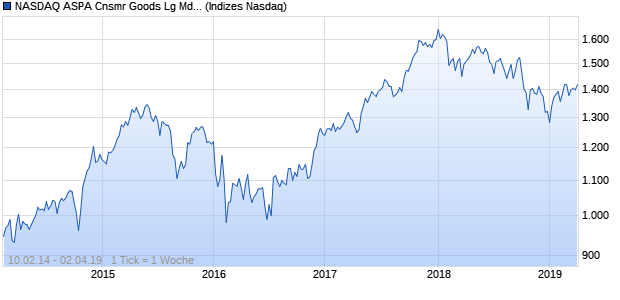 NASDAQ ASPA Cnsmr Goods Lg Md Cap JPY NTR In. Chart