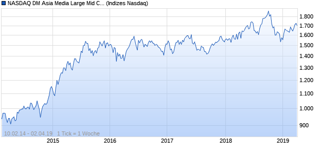 NASDAQ DM Asia Media Large Mid Cap AUD TR Index Chart