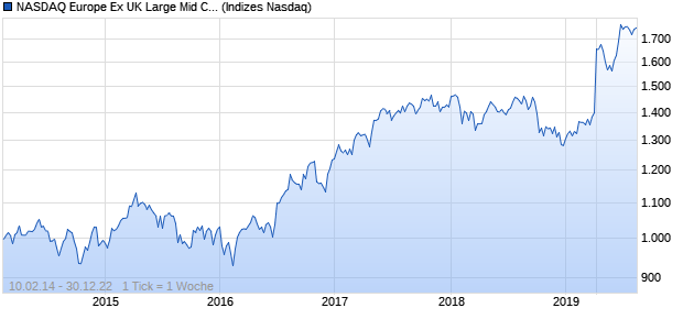 NASDAQ Europe Ex UK Large Mid Cap GBP NTR Index Chart