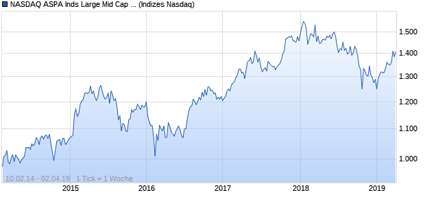 NASDAQ ASPA Inds Large Mid Cap CAD Index Chart
