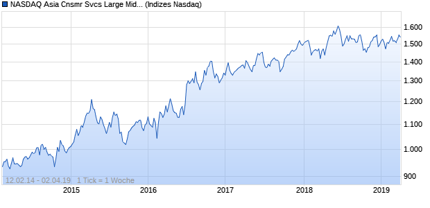 NASDAQ Asia Cnsmr Svcs Large Mid Cap GBP TR In. Chart