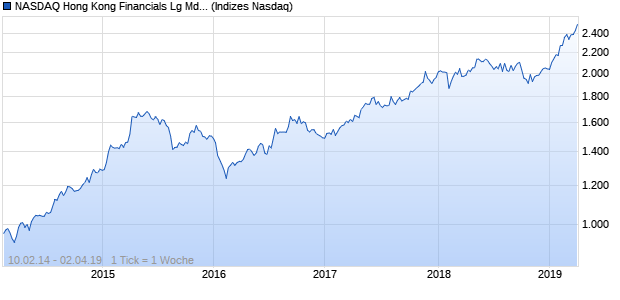 NASDAQ Hong Kong Financials Lg Md Cap AUD TR Chart