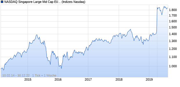 NASDAQ Singapore Large Mid Cap EUR TR Index Chart