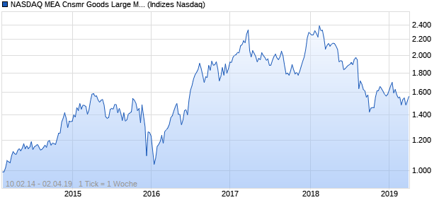 NASDAQ MEA Cnsmr Goods Large Mid Cap GBP TR . Chart