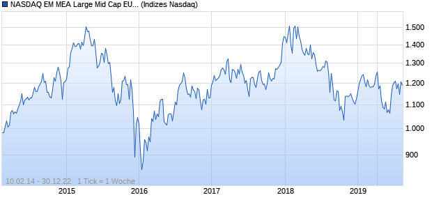 NASDAQ EM MEA Large Mid Cap EUR Index Chart