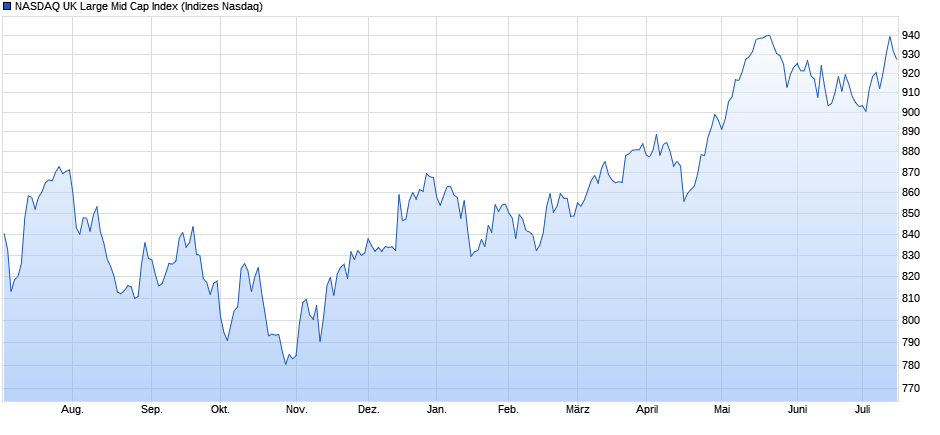 NASDAQ UK Large Mid Cap Index Chart