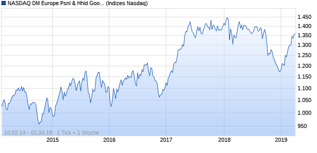 NASDAQ DM Europe Psnl & Hhld Goods Lg Md Cap . Chart