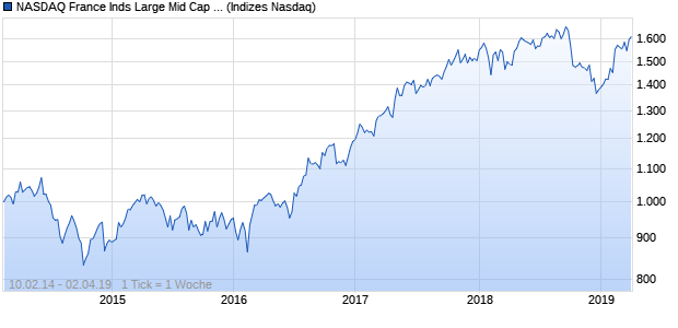 NASDAQ France Inds Large Mid Cap GBP Index Chart