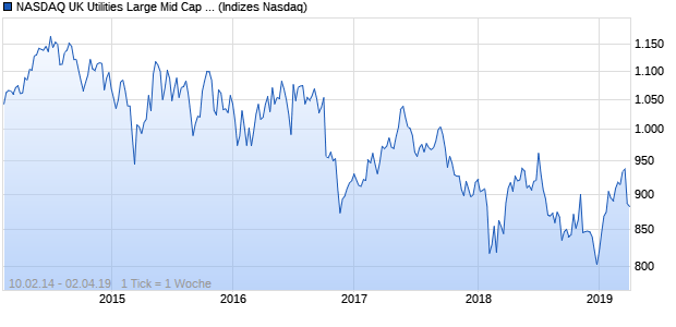 NASDAQ UK Utilities Large Mid Cap NTR Index Chart