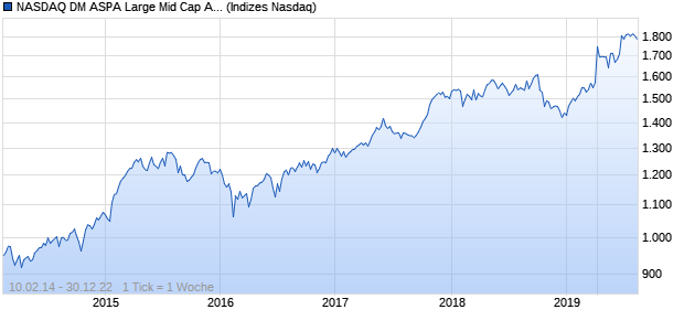 NASDAQ DM ASPA Large Mid Cap AUD NTR Index Chart
