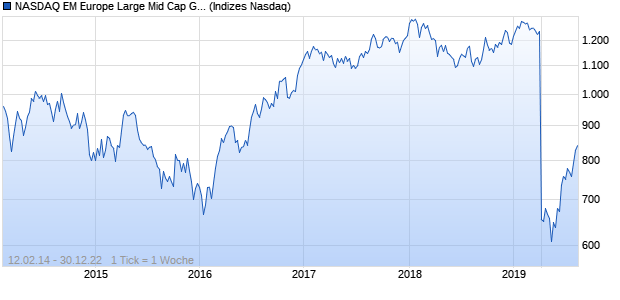 NASDAQ EM Europe Large Mid Cap GBP NTR Index Chart