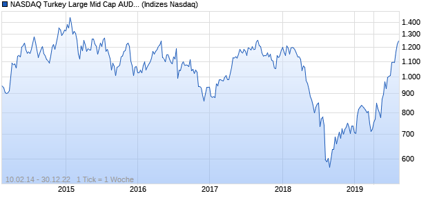 NASDAQ Turkey Large Mid Cap AUD TR Index Chart