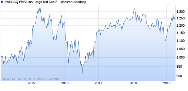 NASDAQ EMEA Ins Large Mid Cap EUR Index Chart