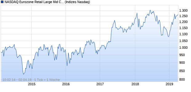 NASDAQ Eurozone Retail Large Mid Cap TR Index Chart