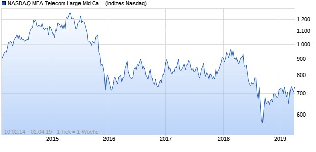 NASDAQ MEA Telecom Large Mid Cap AUD TR Index Chart