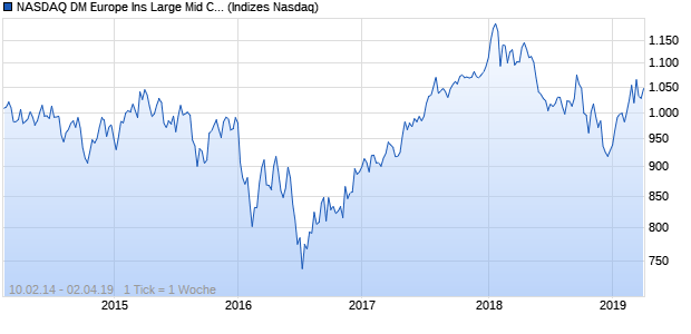 NASDAQ DM Europe Ins Large Mid Cap Index Chart