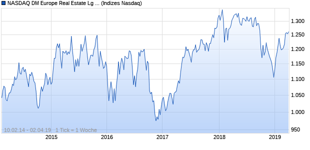 NASDAQ DM Europe Real Estate Lg Md Cap TR Index Chart