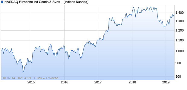 NASDAQ Eurozone Ind Goods & Svcs Lg Md Cap CAD Chart