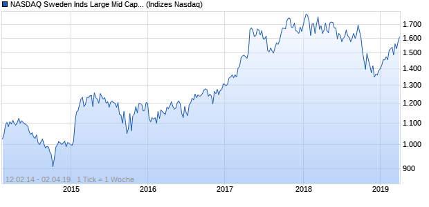 NASDAQ Sweden Inds Large Mid Cap CAD TR Index Chart