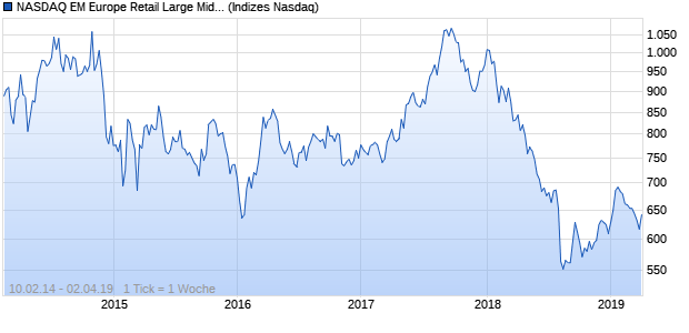 NASDAQ EM Europe Retail Large Mid Cap Index Chart