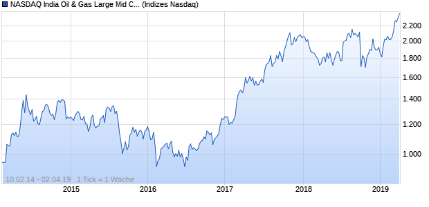 NASDAQ India Oil & Gas Large Mid Cap JPY Index Chart