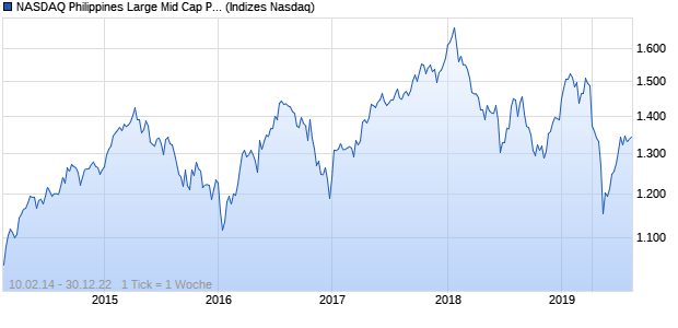 NASDAQ Philippines Large Mid Cap PHP NTR Index Chart