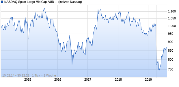 NASDAQ Spain Large Mid Cap AUD Index Chart