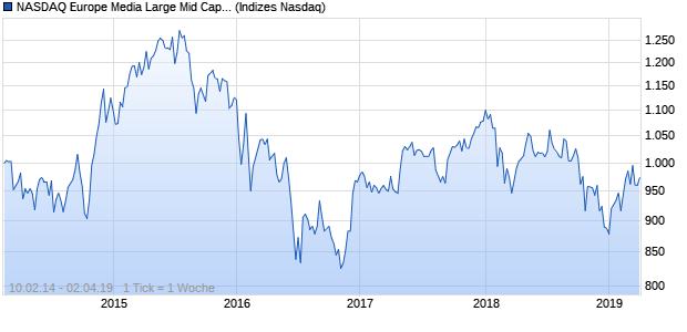 NASDAQ Europe Media Large Mid Cap JPY Index Chart