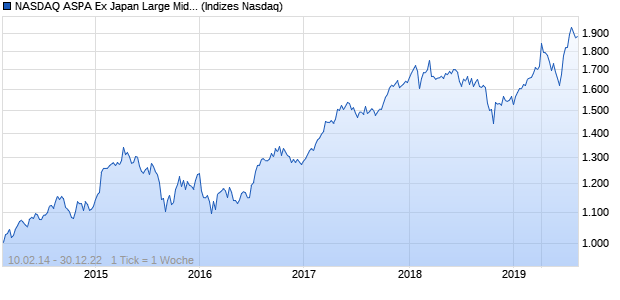 NASDAQ ASPA Ex Japan Large Mid Cap CAD TR Index Chart