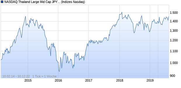 NASDAQ Thailand Large Mid Cap JPY Index Chart