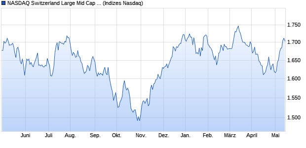 NASDAQ Switzerland Large Mid Cap NTR Index Chart