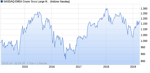 NASDAQ EMEA Cnsmr Svcs Large Mid Cap JPY TR I. Chart