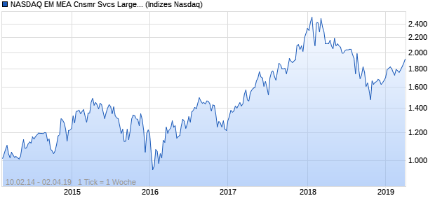 NASDAQ EM MEA Cnsmr Svcs Large Mid Cap NTR In. Chart
