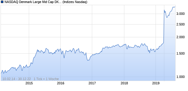 NASDAQ Denmark Large Mid Cap DKK TR Index Chart