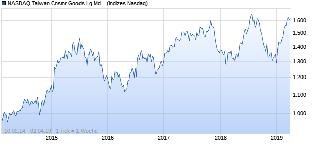 NASDAQ Taiwan Cnsmr Goods Lg Md Cap AUD Index Chart