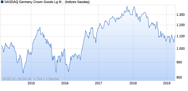 NASDAQ Germany Cnsmr Goods Lg Md Cap GBP TR. Chart