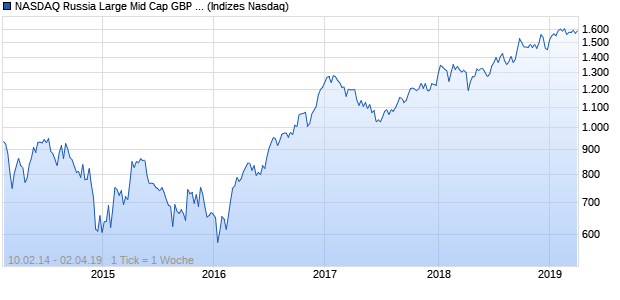 NASDAQ Russia Large Mid Cap GBP TR Index Chart