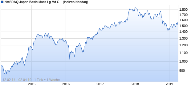 NASDAQ Japan Basic Matls Lg Md Cap AUD NTR Ind. Chart