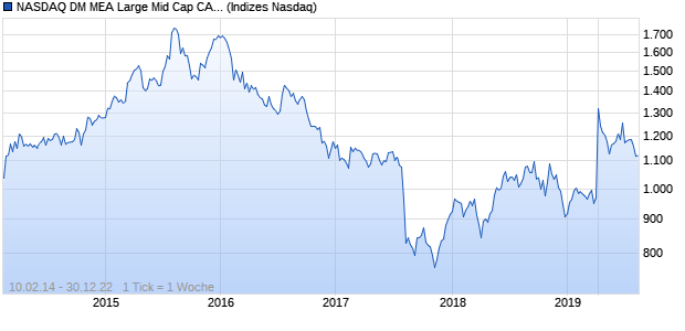 NASDAQ DM MEA Large Mid Cap CAD Index Chart