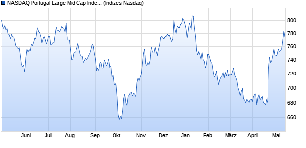 NASDAQ Portugal Large Mid Cap Index Chart